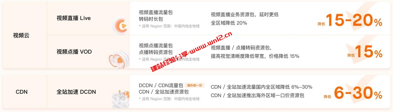 建站、项目开发云产品贵？_5月7日阿里云产品大规模降价高达50%_看看有哪些红利可图插图4
