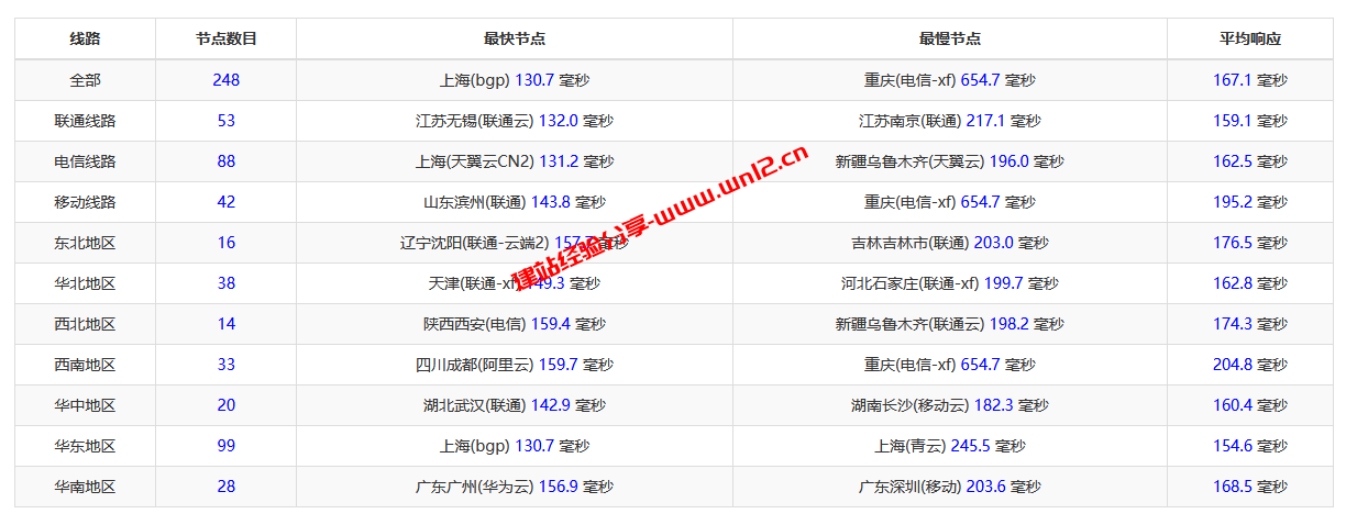 VMISS美国三网CN2 GIA云服务器怎么样_VMISS美国原生IP三网CN2云服务器测评插图2