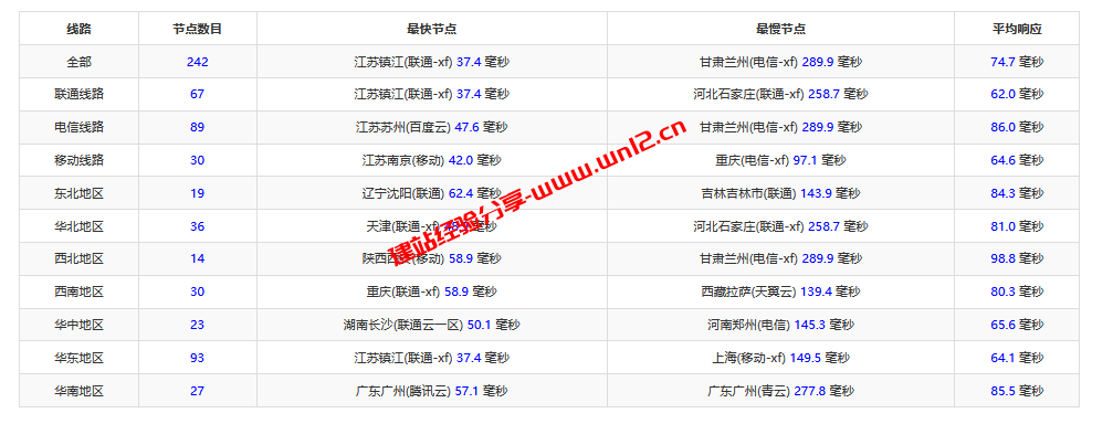 $3.49/月起的JuHost日本G口带宽直连云服务器怎么样？JuHost日本云服务器带宽质量和基本性能测评插图1