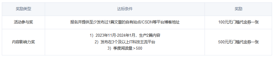 参与腾讯云站外内容种草官活动，免费领取500元无门槛券插图