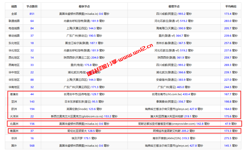 全面解析Linode美国西雅图云服务器：国内访问速度和线路实测记录插图