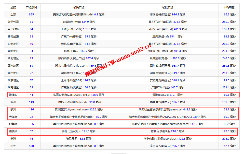 全面解析Linode弗里蒙特云服务器：国内访问速度和线路实测记录插图