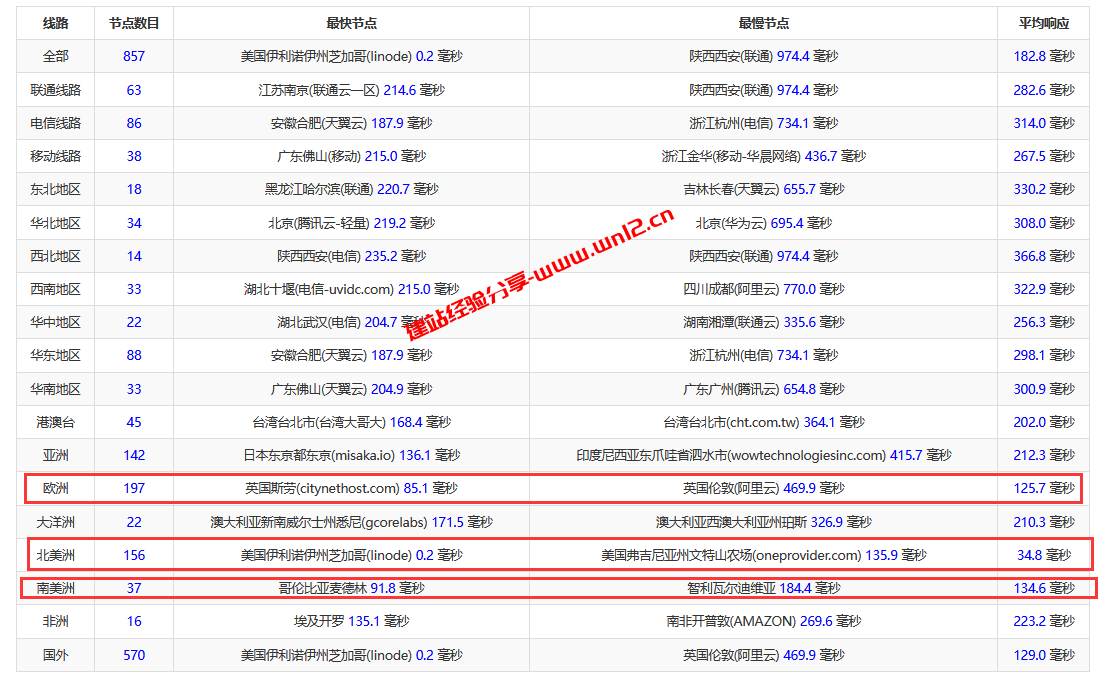 全面解析Linode美国芝加哥云服务器：国内访问速度和线路实测记录插图