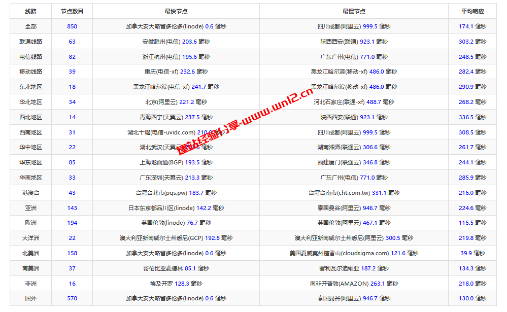 全面解析Linode加拿大多伦多云服务器：国内访问速度和线路实测记录插图