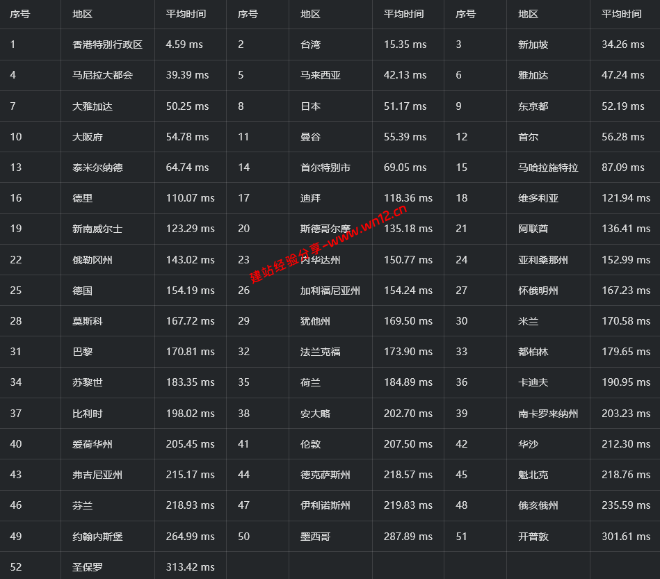 ZJI香港服务器标准均衡线路网络带宽质量简单测评及结果详解 ZJI香港服务器标准均衡线路网络带宽质量简单测评及结果详解插图4