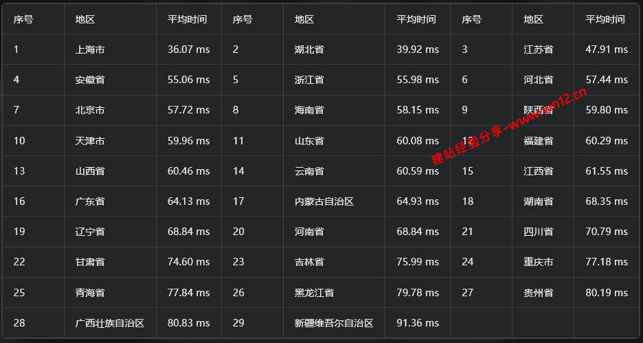 LOCVPS韩国大陆优化BGP云服务器网络质量简单测评,国内外访问速度及去程线路详解 LOCVPS韩国大陆优化BGP云服务器网络质量简单测评,国内外访问速度及去程线路详解插图1