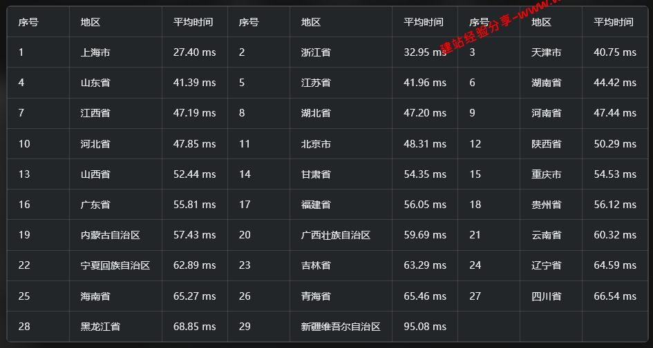 LOCVPS韩国大陆优化BGP云服务器网络质量简单测评,国内外访问速度及去程线路详解 LOCVPS韩国大陆优化BGP云服务器网络质量简单测评,国内外访问速度及去程线路详解插图3