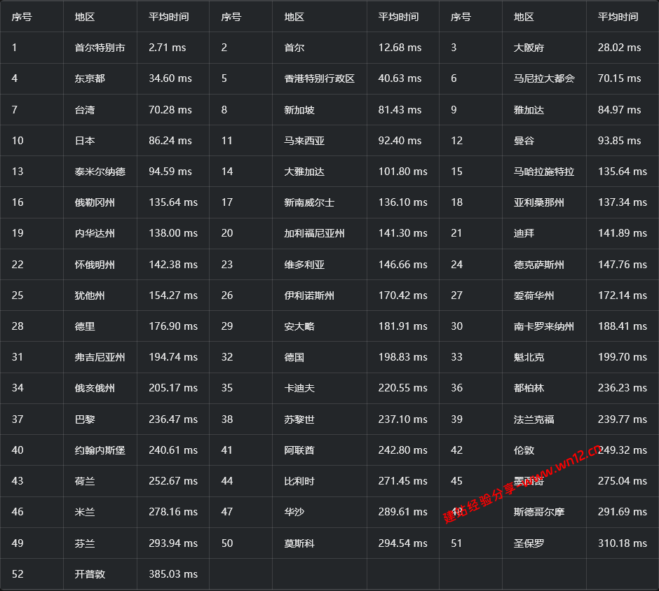 LOCVPS韩国大陆优化BGP云服务器网络质量简单测评,国内外访问速度及去程线路详解 LOCVPS韩国大陆优化BGP云服务器网络质量简单测评,国内外访问速度及去程线路详解插图7